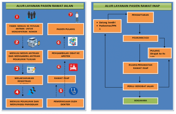 Alur Pelayanan