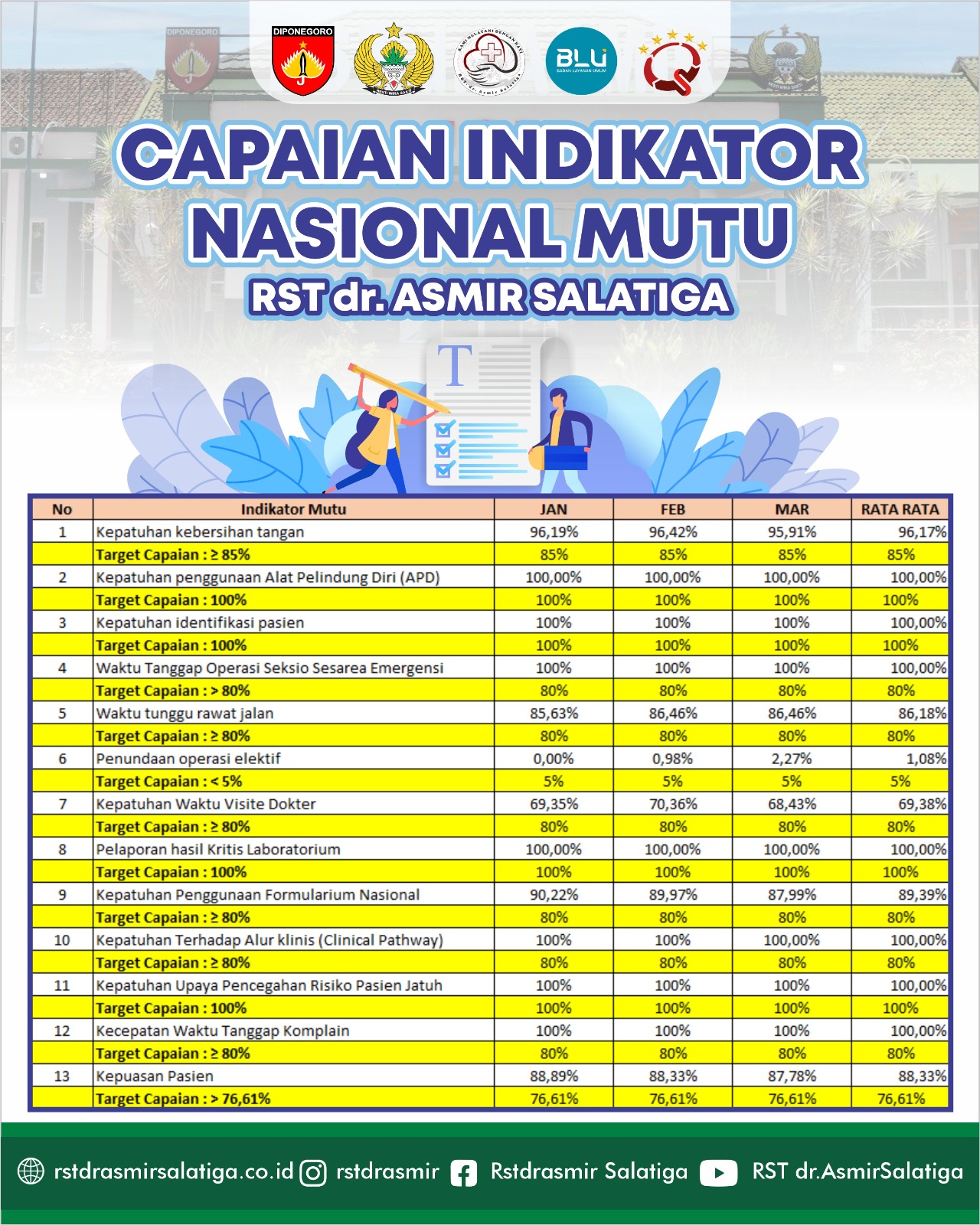 Capaian Indikator Nasional Mutu RST dr Asmir Salatiga Triwulan I Tahun 2026